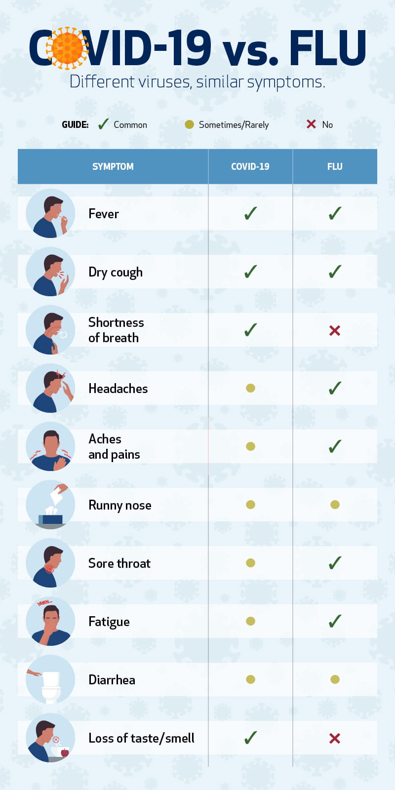 Flu Vs. COVID19 How Can You Tell the Difference? Houston Methodist