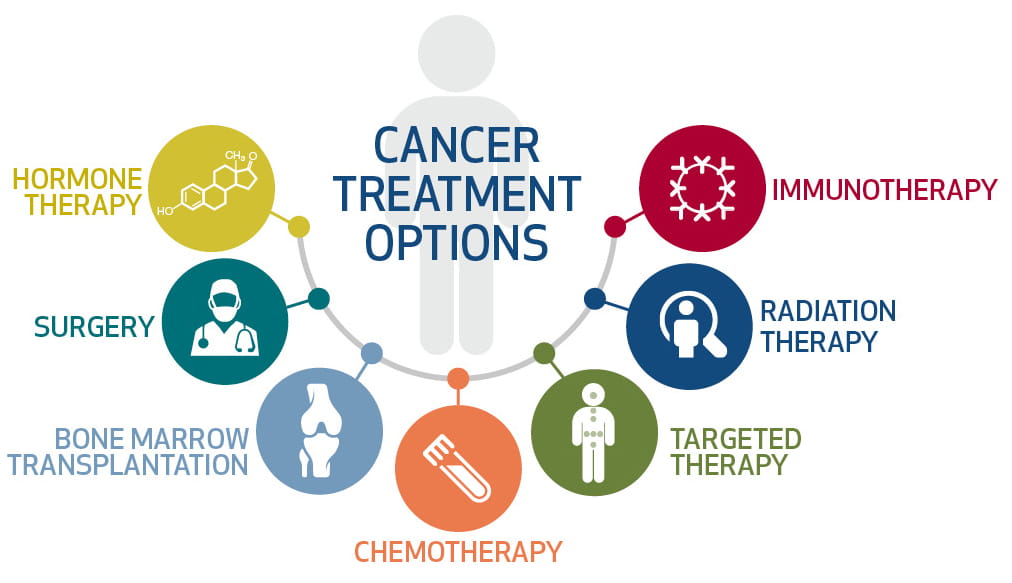 research about treatment of cancer