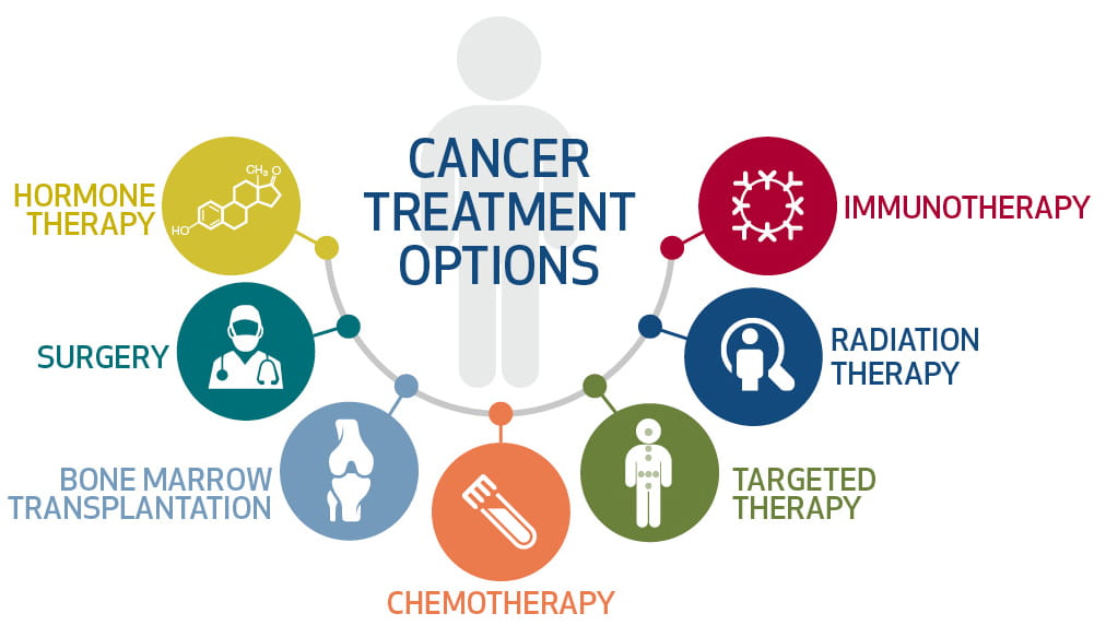 Cancer Treatment Options Houston Methodist