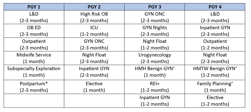 OB/GYN Residency Willowbrook Curriculum Table